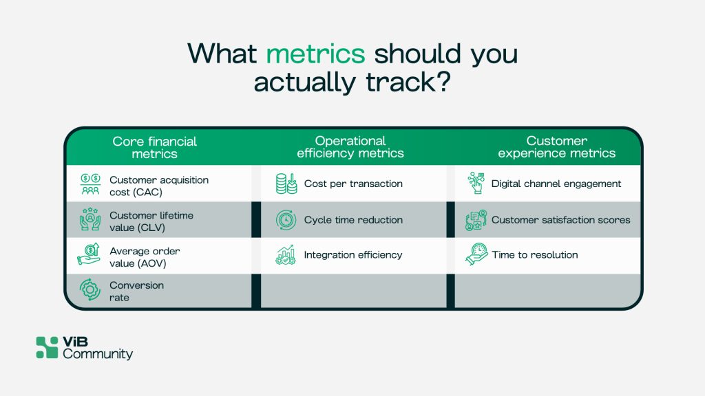  Infographic displaying three categories of digital commerce ROI metrics including financial, operational efficiency, and customer experience indicators
